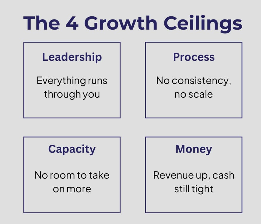 The four growth ceilings: leadership, process, capacity, and money