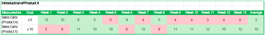 Example scorecard for measuring weekly Product X activity